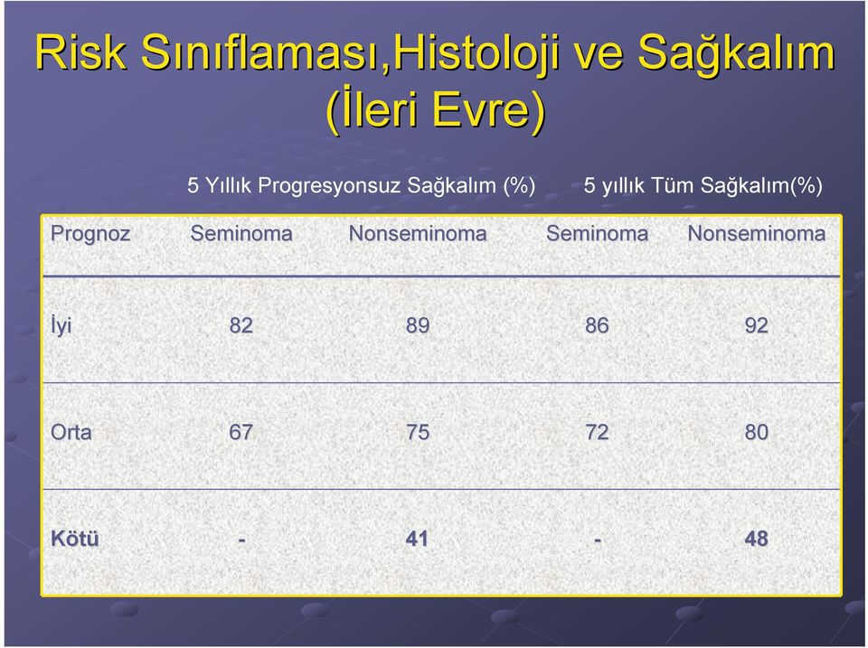 Tüm Sağkalım(%) Prognoz Seminoma Nonseminoma
