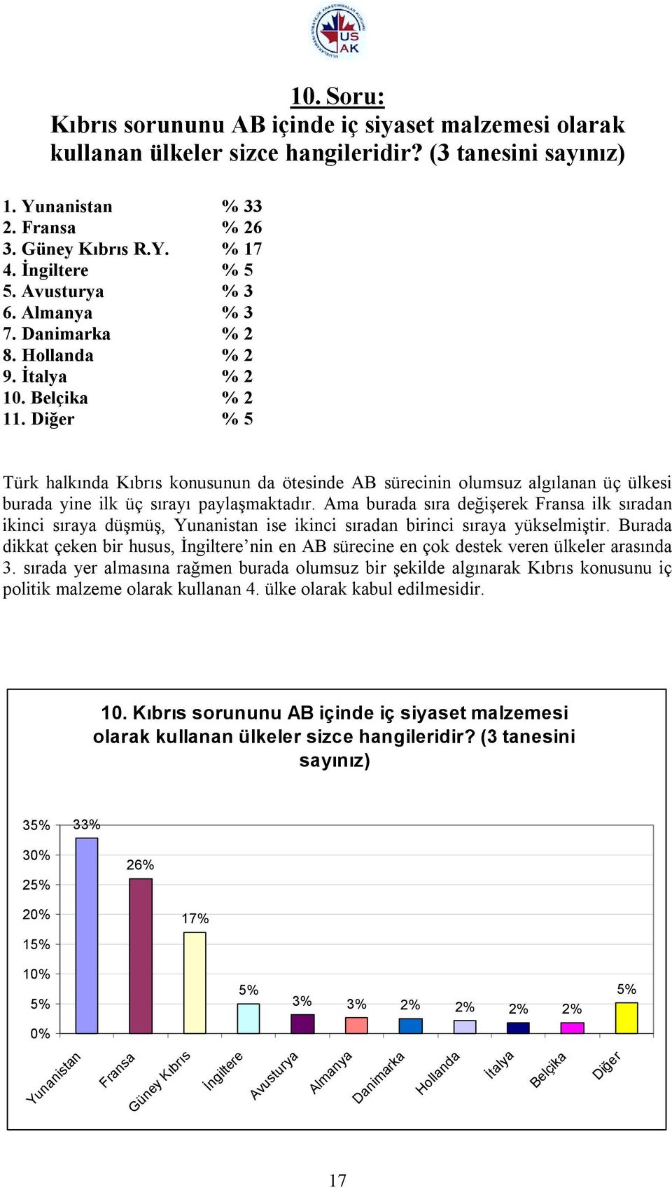 Diğer % 5 Türk halkõnda Kõbrõs konusunun da ötesinde AB sürecinin olumsuz algõlanan üç ülkesi burada yine ilk üç sõrayõ paylaşmaktadõr.
