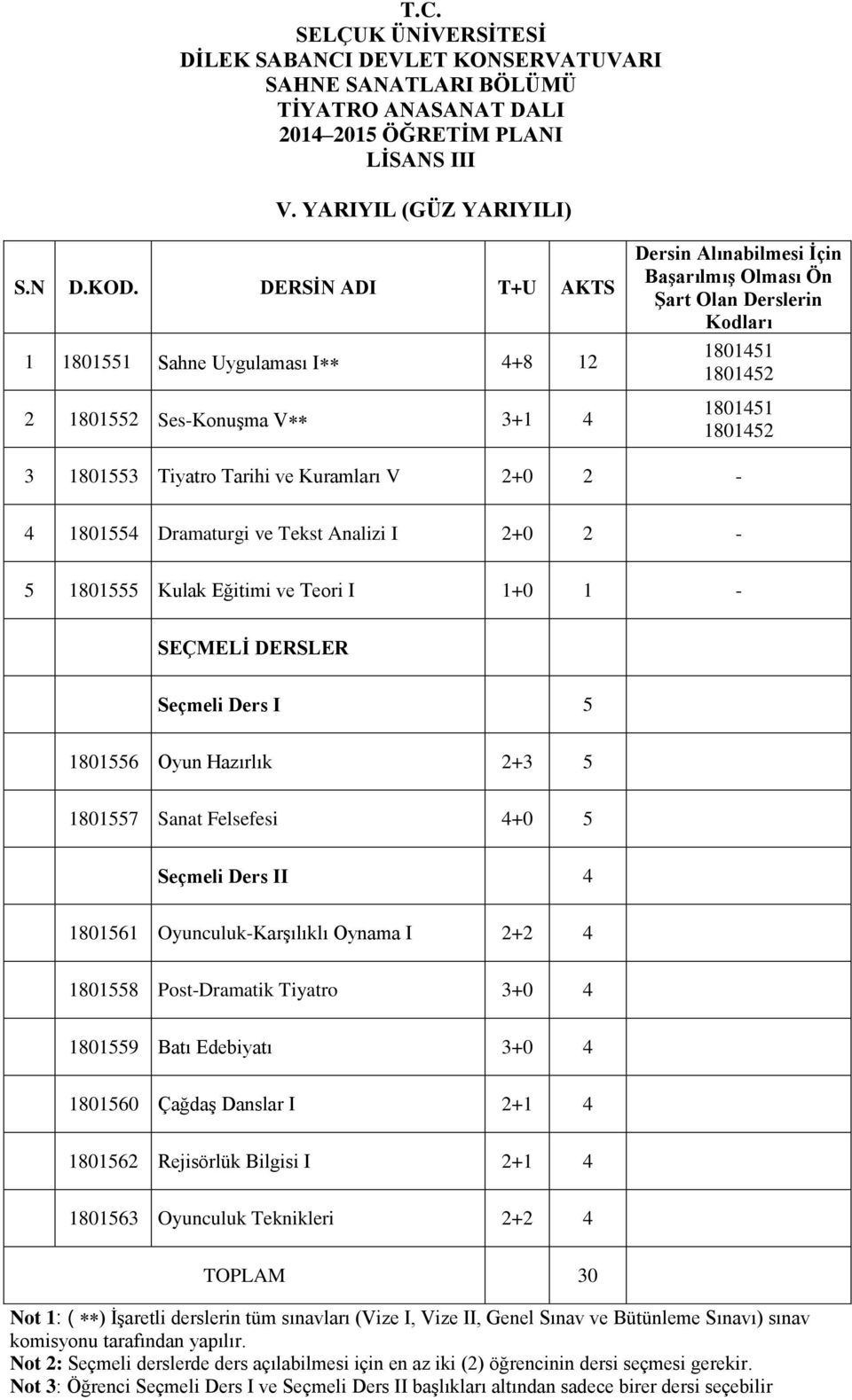 ve Kuramları V 2+0 2-4 1801554 Dramaturgi ve Tekst Analizi I 2+0 2-5 1801555 Kulak Eğitimi ve Teori I 1+0 1 - SEÇMELİ DERSLER Seçmeli Ders I 5 1801556 Oyun Hazırlık 2+3 5 1801557 Sanat Felsefesi 4+0
