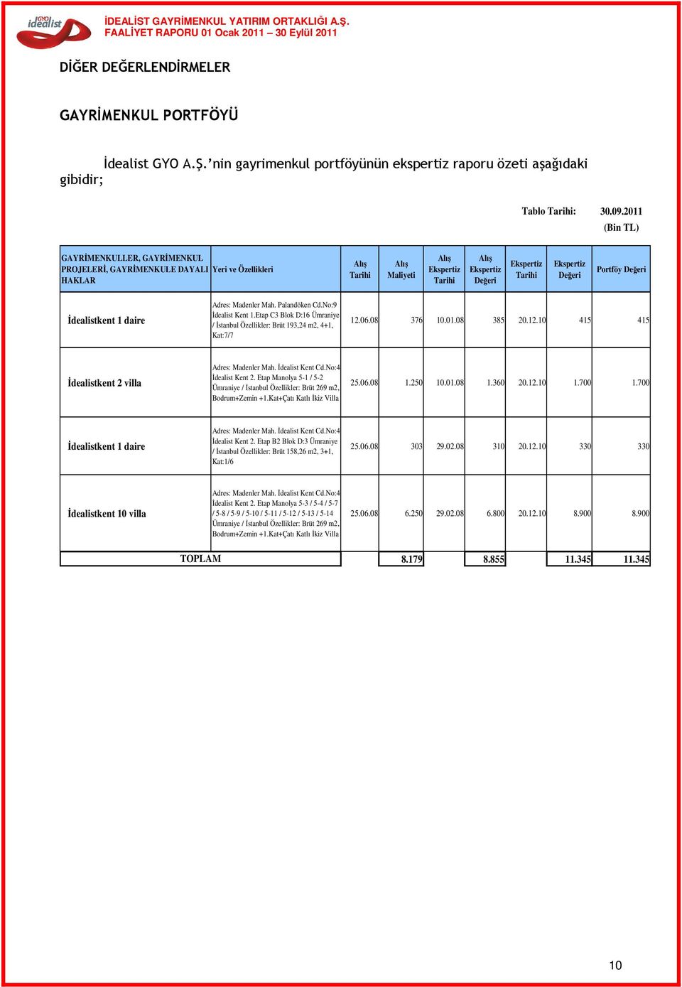 Değeri Portföy Değeri İdealistkent 1 daire Adres: Madenler Mah. Palandöken Cd.No:9 İdealist Kent 1.Etap C3 Blok D:16 Ümraniye / İstanbul Özellikler: Brüt 193,24 m2, 4+1, Kat:7/7 12.06.08 376 10.01.