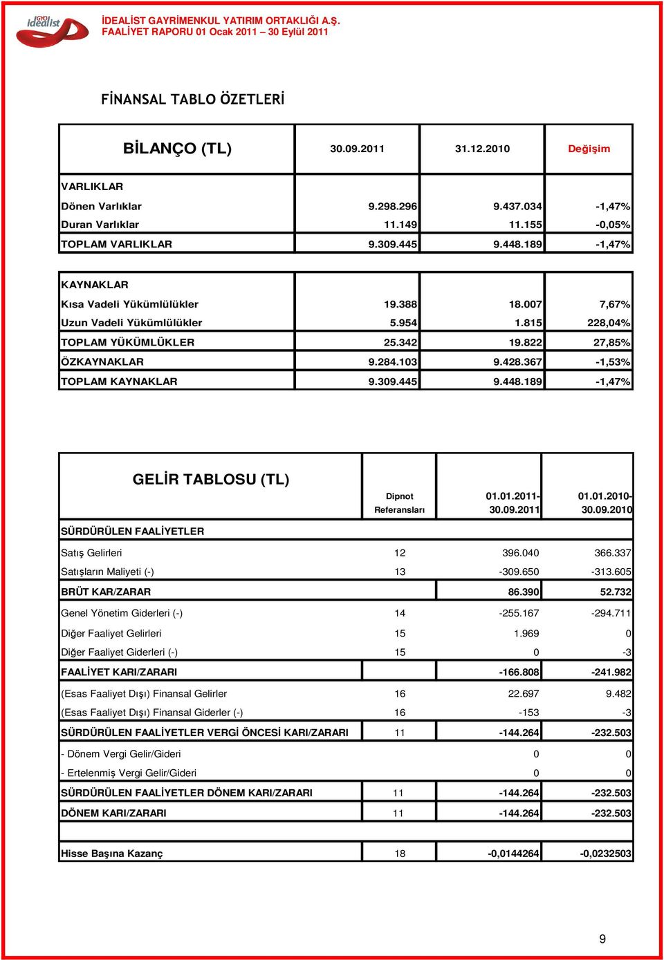 367-1,53% TOPLAM KAYNAKLAR 9.309.445 9.448.189-1,47% GELİR TABLOSU (TL) Dipnot 01.01.2011-01.01.2010- Referansları 30.09.2011 30.09.2010 SÜRDÜRÜLEN FAALİYETLER Satış Gelirleri 12 396.040 366.