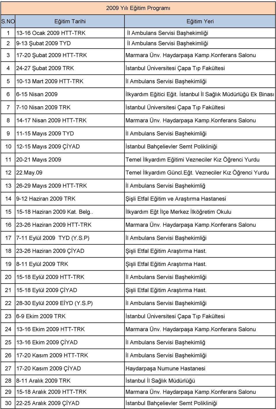 İstanbul İl Sağlık Müdürlüğü Ek Binası 7 7-10 Nisan 2009 TRK İstanbul Üniversitesi Çapa Tıp Fakültesi 8 14-17 Nisan 2009 HTT-TRK Marmara Ünv. Haydarpaşa Kamp.