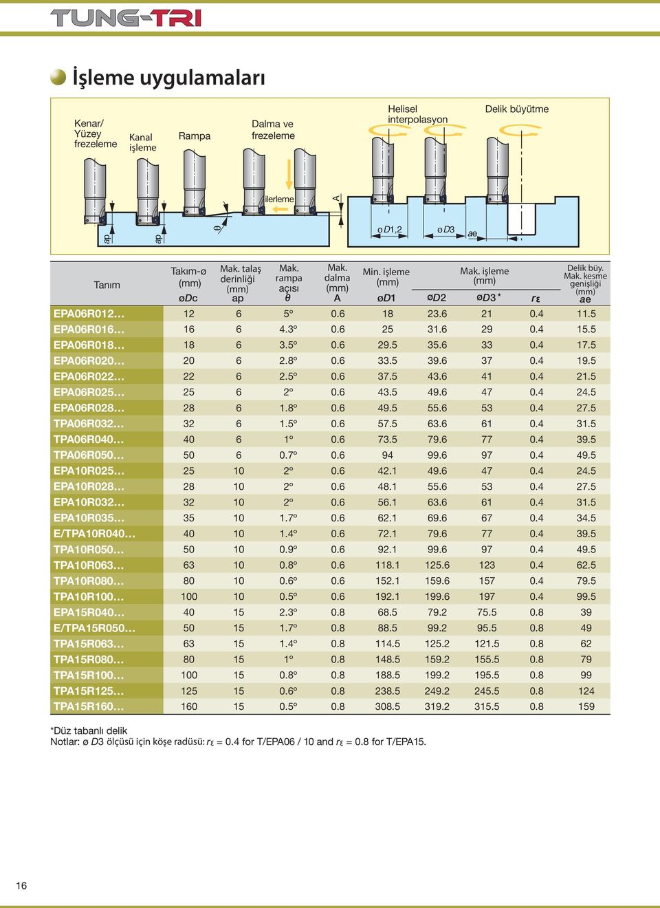 5 EPA06R018 18 6 3.5º 0.6 29.5 35.6 33 0.4 17.5 EPA06R020 20 6 2.8º 0.6 33.5 39.6 37 0.4 19.5 EPA06R022 22 6 2.5º 0.6 37.5 43.6 41 0.4 21.5 EPA06R025 25 6 2º 0.6 43.5 49.6 47 0.4 24.