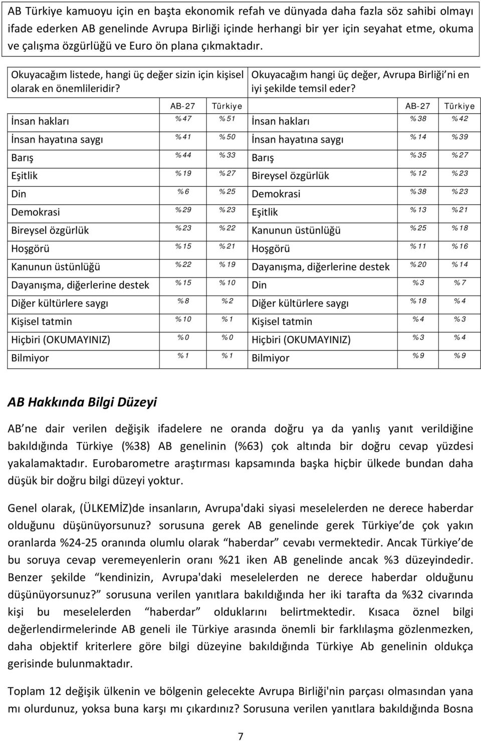 AB-27 Türkiye AB-27 Türkiye İnsan hakları %47 %51 İnsan hakları %38 %42 İnsan hayatına saygı %41 %50 İnsan hayatına saygı %14 %39 Barış %44 %33 Barış %35 %27 Eşitlik %19 %27 Bireysel özgürlük %12 %23