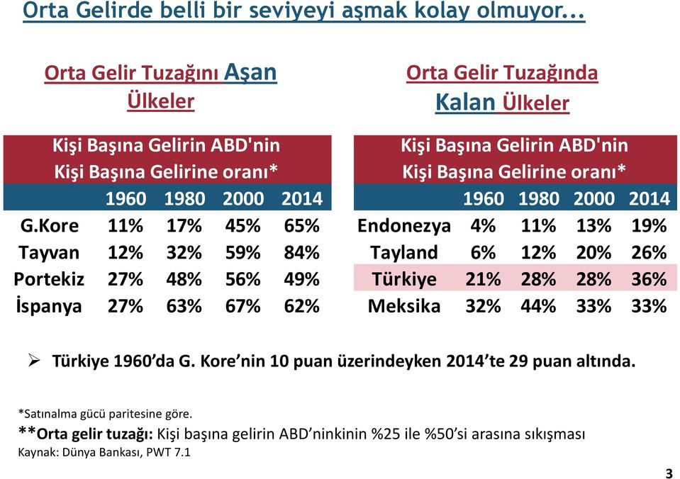 Gelirine oranı* 1960 1980 2000 2014 Endonezya 4% 11% 13% 19% Tayland 6% 12% 20% 26% Türkiye 21% 28% 28% 36% Meksika 32% 44% 33% 33% Türkiye 1960 da G.