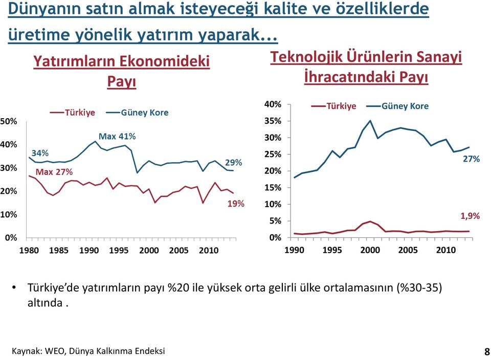 Güney Kore 35% 30% 25% 20% 15% 10% 5% 0% 1990 1995 2000 2005 2010 27% 1,9% Türkiye de