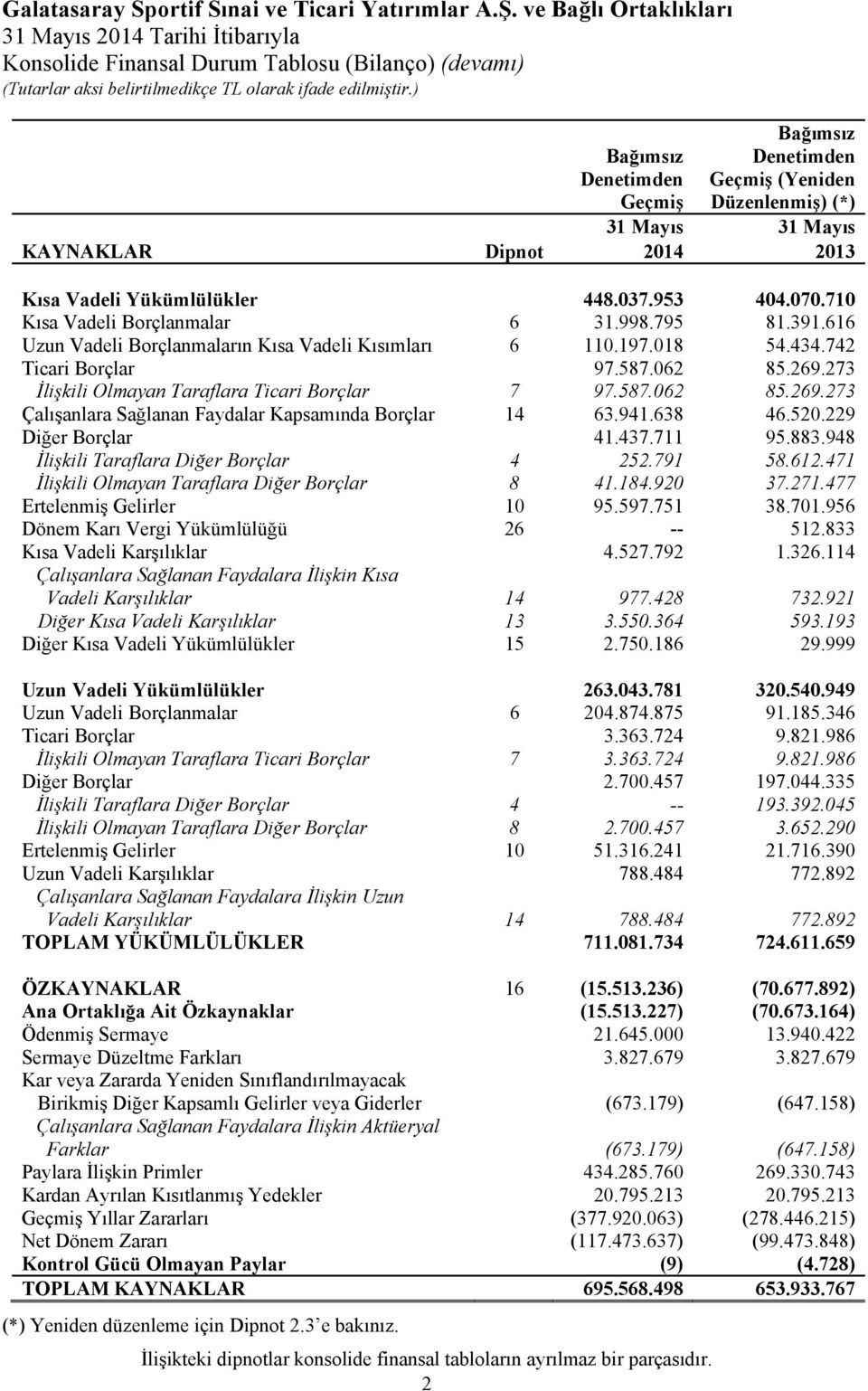 710 Kısa Vadeli Borçlanmalar 6 31.998.795 81.391.616 Uzun Vadeli Borçlanmaların Kısa Vadeli Kısımları 6 110.197.018 54.434.742 Ticari Borçlar 97.587.062 85.269.