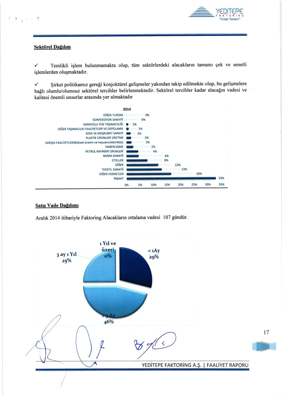 Sektdrel tercihler kadar alaca[rn vadesi ve kalitesi dnemli unsurlar arasmda yer almaktadrr 2014 DiGER rurizm ' @4 KoNFEKS YON SANAY O% KARAYOLU YUK TASIMACILIGI I 1% D GER TAStMActLtK FML YETLERI ve