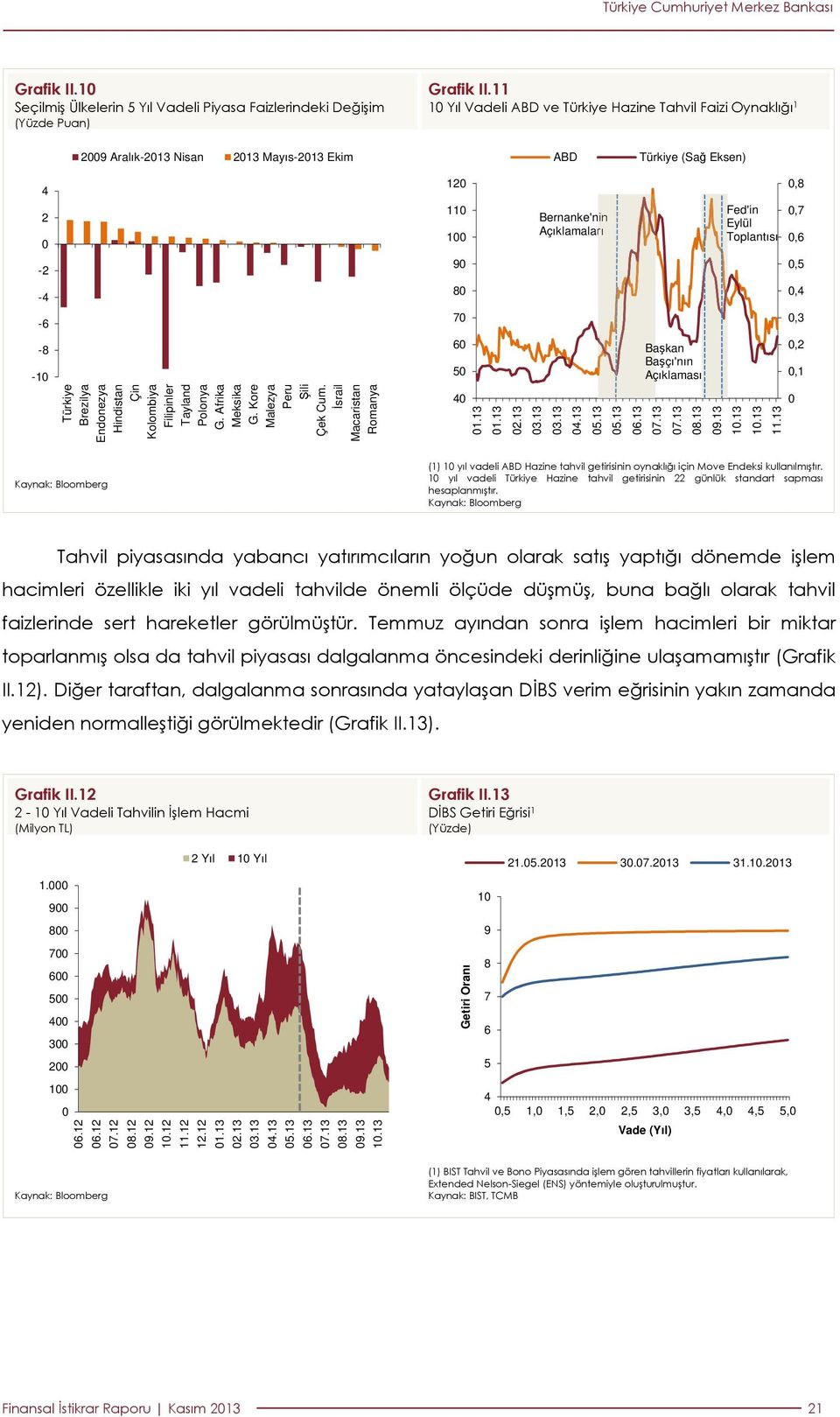 Afrika Meksika G. Kore Malezya Peru Şili Çek Cum. İsrail Macaristan Romanya 11 1 8 7 1.13 1.13 2.13 3.13 Bernanke'nin Açıklamaları 3.13.13.13.13.13 Başkan Başçı'nın Açıklaması 7.13 7.13 8.13.13 Fed'in Eylül Toplantısı 1.