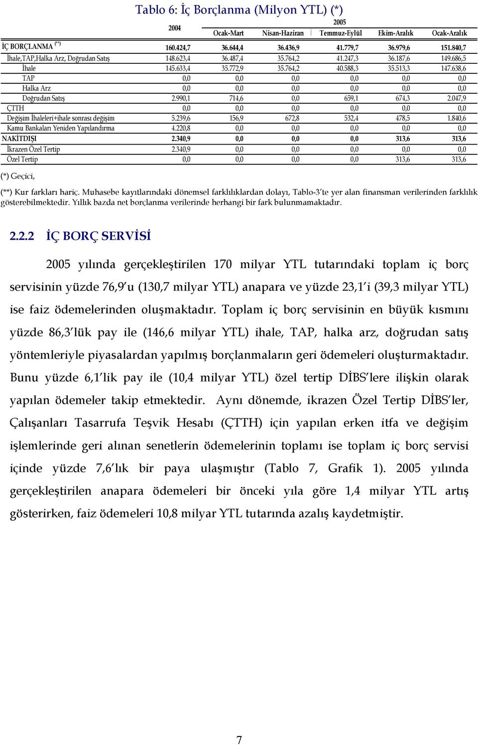 638,6 TAP 0,0 0,0 0,0 0,0 0,0 0,0 Halka Arz 0,0 0,0 0,0 0,0 0,0 0,0 Doğrudan Satış 2.990,1 714,6 0,0 659,1 674,3 2.047,9 ÇTTH 0,0 0,0 0,0 0,0 0,0 0,0 Değişim İhaleleri+ihale sonrası değişim 5.