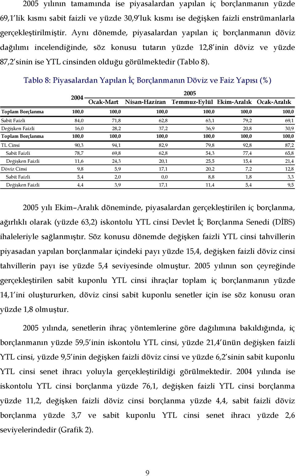 Tablo 8: Piyasalardan Yapılan İç Borçlanmanın Döviz ve Faiz Yapısı (%) 2004 2005 Ocak-Mart Nisan-Haziran Temmuz-Eylül Ekim-Aralık Ocak-Aralık Toplam Borçlanma 100,0 100,0 100,0 100,0 100,0 100,0