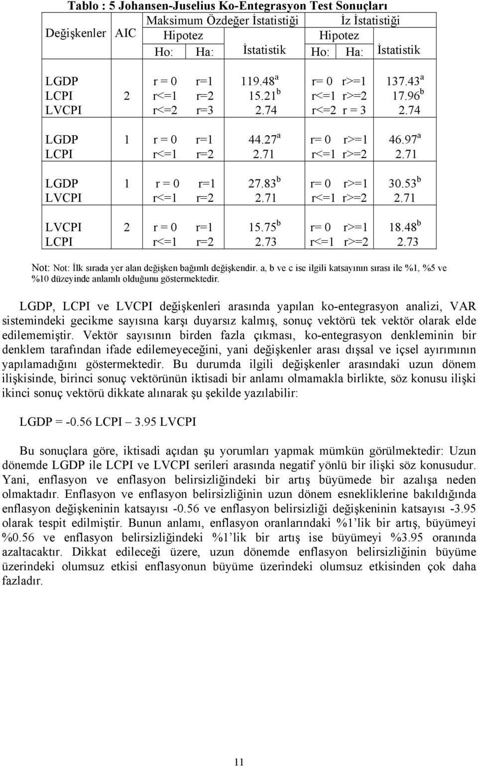 71 LGDP LVCPI 1 r = 0 r=1 r<=1 r=2 27.83 b 2.71 r= 0 r>=1 r<=1 r>=2 30.53 b 2.71 LVCPI LCPI 2 r = 0 r=1 r<=1 r=2 15.75 b 2.73 r= 0 r>=1 r<=1 r>=2 18.48 b 2.