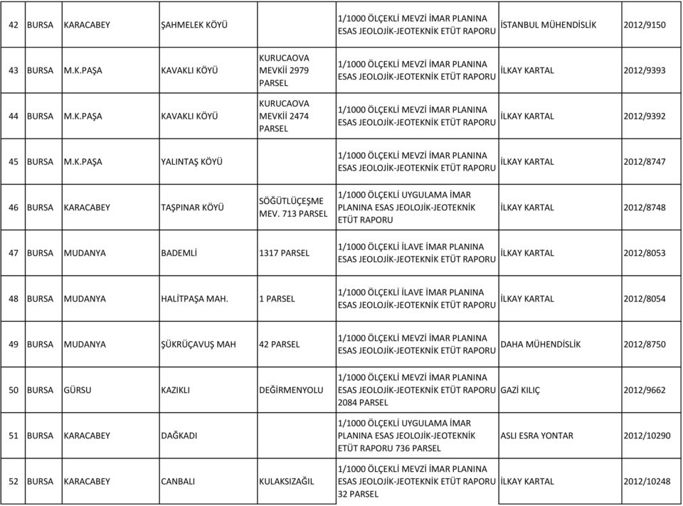 713 PARSEL İLKAY KARTAL 2012/8748 47 BURSA MUDANYA BADEMLİ 1317 PARSEL 1/1000 ÖLÇEKLİ İLAVE İMAR PLANINA İLKAY KARTAL 2012/8053 48 BURSA MUDANYA HALİTPAŞA MAH.