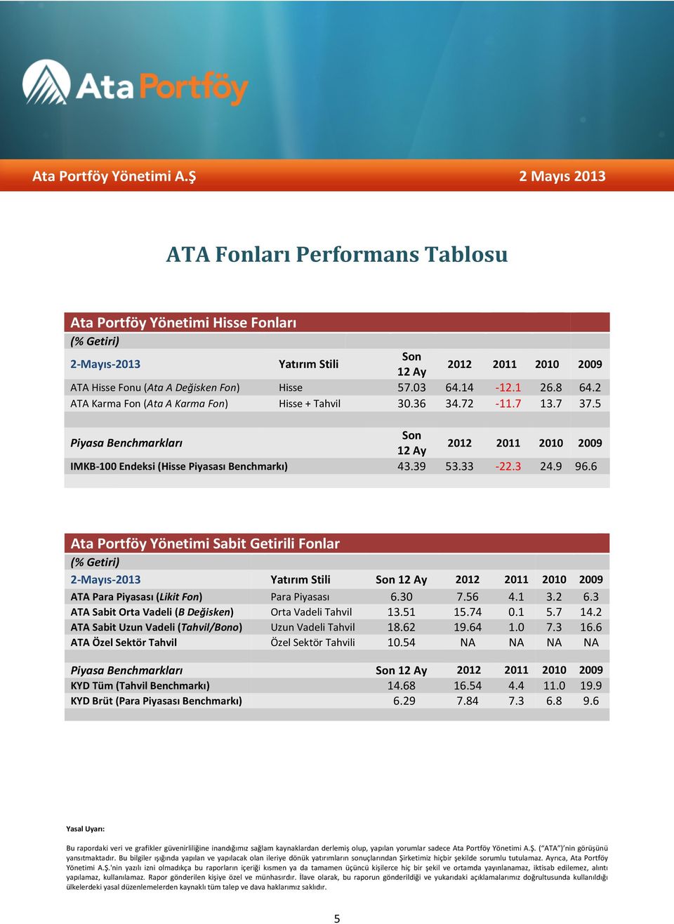 9 96.6 Ata Portföy Yönetimi Sabit Getirili Fonlar (% Getiri) 2-Mayıs-2013 Yatırım Stili Son 12 Ay 2012 2011 2010 2009 ATA Para Piyasası (Likit Fon) Para Piyasası 6.30 7.56 4.1 3.2 6.