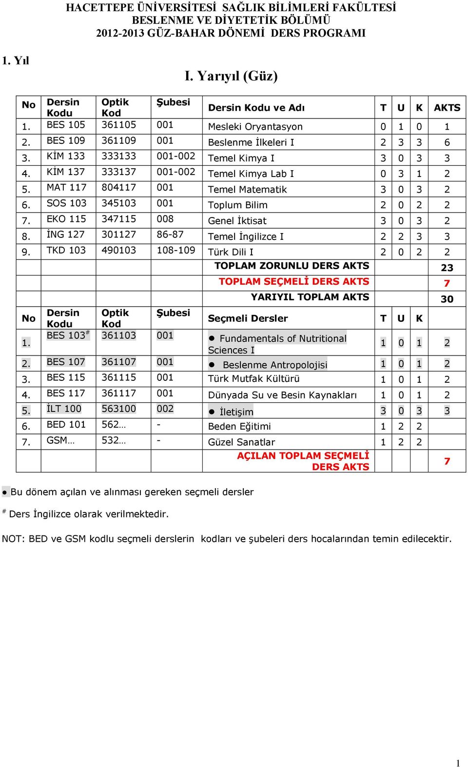 İNG 127 301127 86-87 Temel İngilizce I 2 2 3 3 9. TKD 103 490103 108-109 Türk Dili I 2 0 2 2 1.