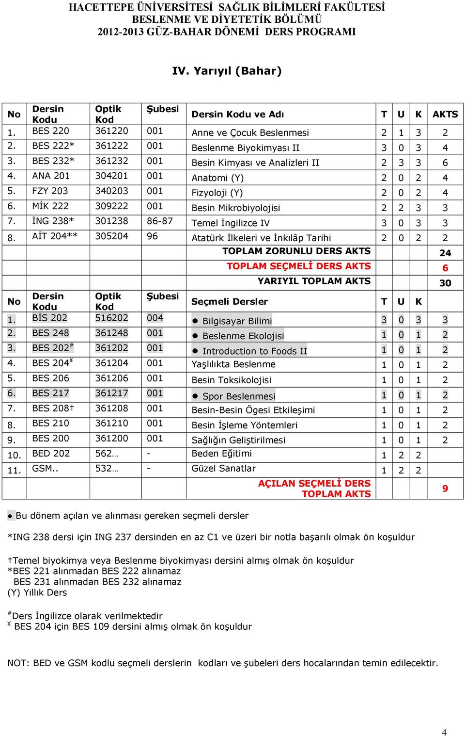 İNG 238* 301238 86-87 Temel İngilizce IV 3 0 3 3 8. AİT 204** 305204 96 Atatürk İlkeleri ve İnkılâp Tarihi 2 0 2 2 u TOPLAM ZORUNLU DERS AKTS 24 TOPLAM SEÇMELİ DERS AKTS 6 1.