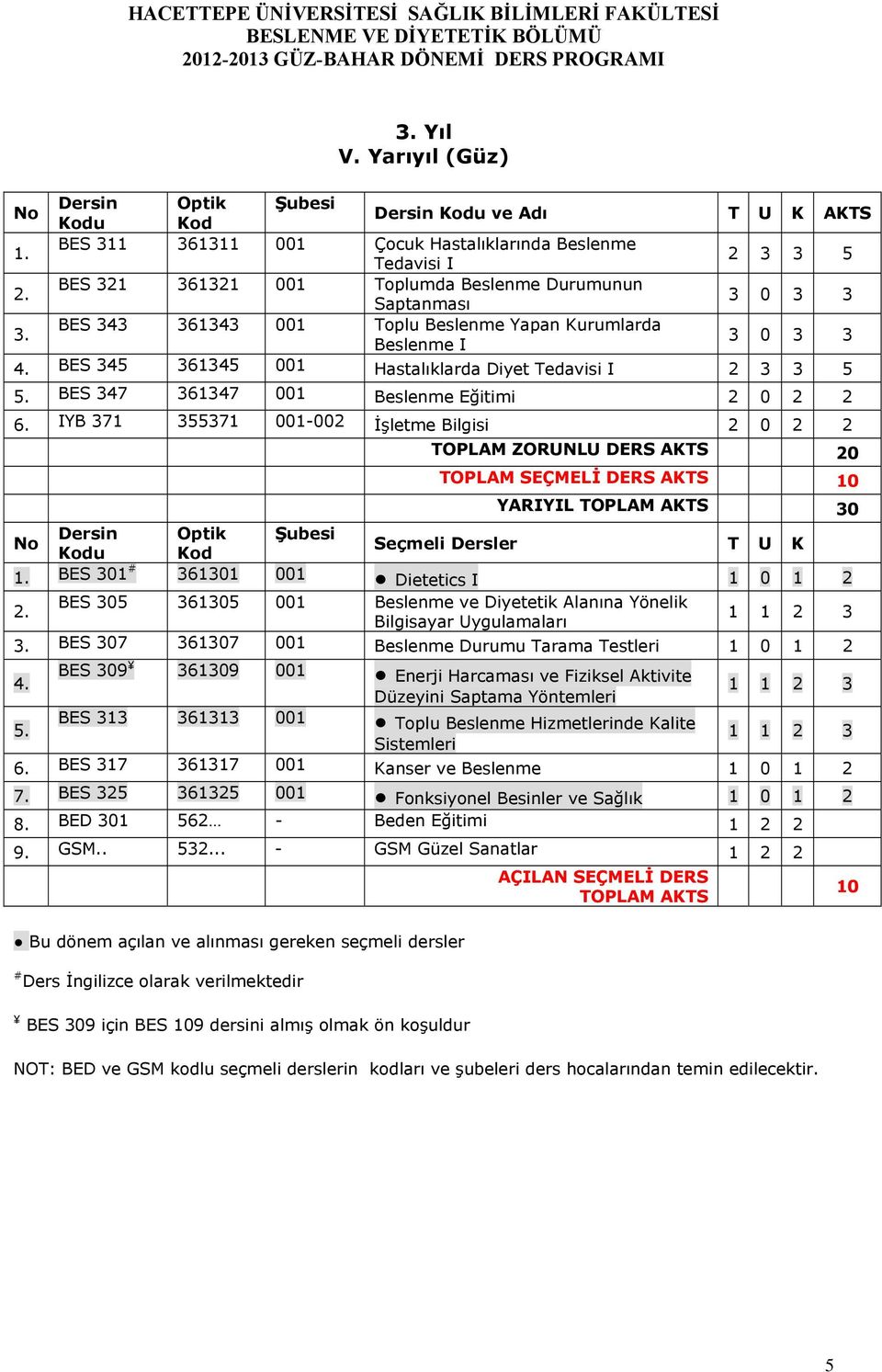 Beslenme Yapan Kurumlarda Beslenme I 3 0 3 3 4. BES 345 361345 001 Hastalıklarda Diyet Tedavisi I 2 3 3 5 5. BES 347 361347 001 Beslenme Eğitimi 2 0 2 2 6.