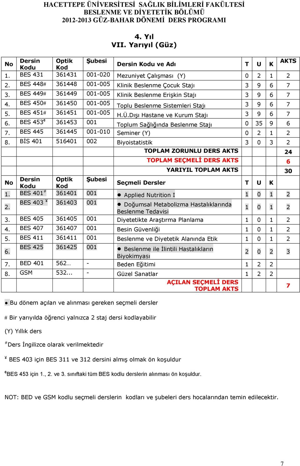 Dışı Hastane ve Kurum Stajı 3 9 6 7 Toplum Sağlığında Beslenme Stajı 0 35 9 6 7. BES 445 361445 001-010 Seminer (Y) 0 2 1 2 8.