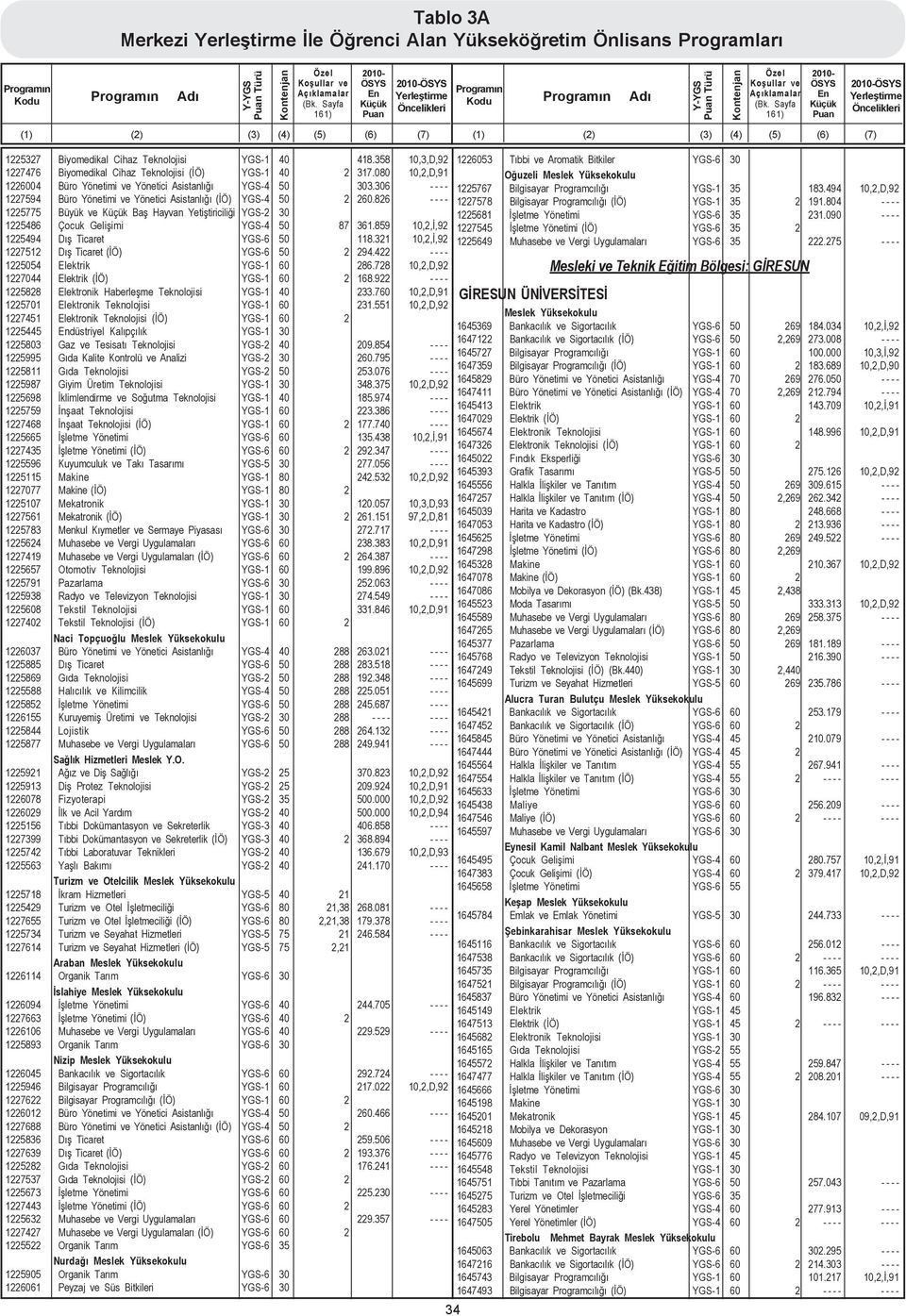 826 - - - - 1225775 Büyük ve Baþ Hayvan Yetiþtiriciliði YGS-2 30 1225486 Çocuk Geliþimi YGS-4 50 87 361.859 10,2,Ý,92 1225494 Dýþ Ticaret YGS-6 50 118.