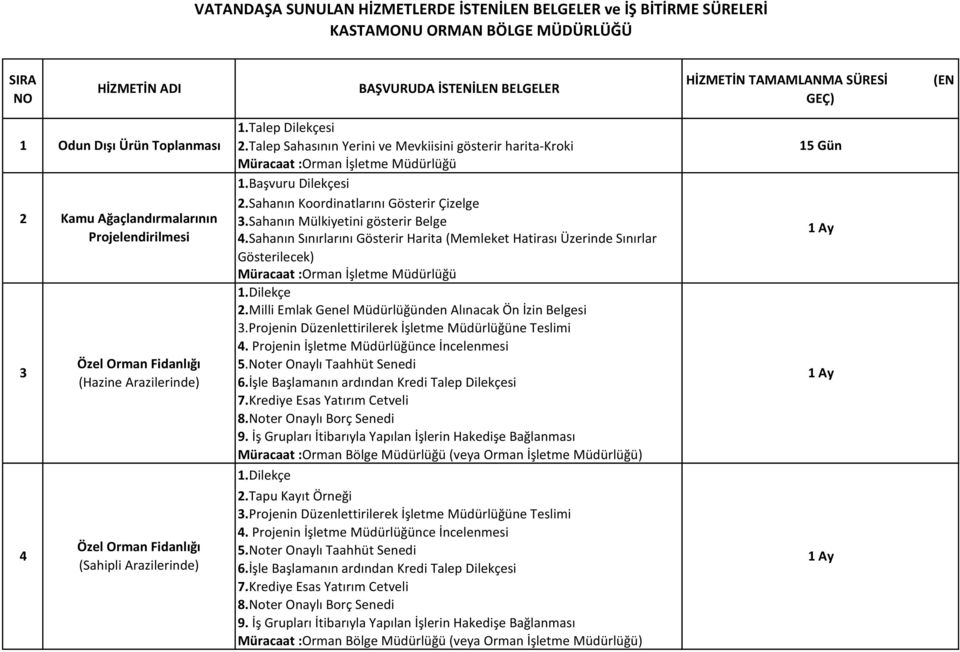 Sahanın Mülkiyetini gösterir Belge Kamu Ağaçlandırmalarının Projelendirilmesi 4.Sahanın Sınırlarını Gösterir Harita (Memleket Hatirası Üzerinde Sınırlar Gösterilecek) 3 2.