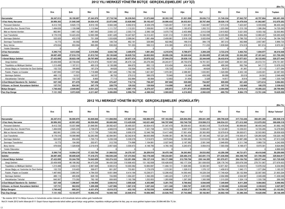 118 24.478.034 41.062.887 312.075.252 Personel Giderleri 8.412.725 6.625.173 6.610.183 6.944.346 6.902.610 8.329.376 7.523.057 7.011.961 7.543.887 7.573.316 7.423.047 5.555.659 86.455.340 Sosyal Güv.