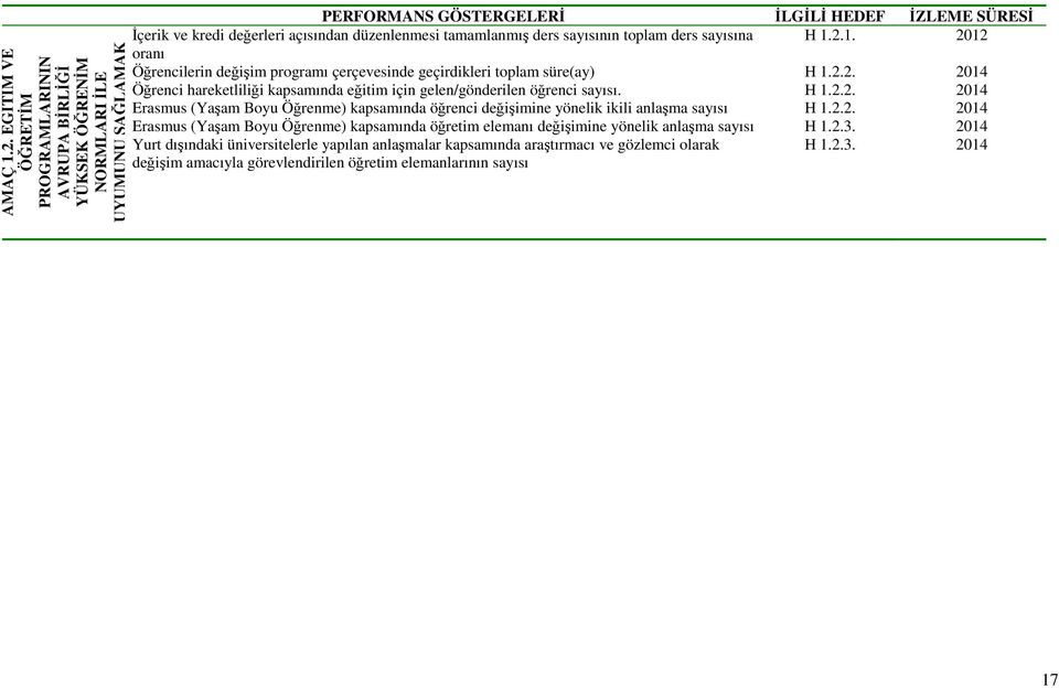 tamamlanmış ders sayısının toplam ders sayısına H 1.2.1. 2012 oranı Öğrencilerin değişim programı çerçevesinde geçirdikleri toplam süre(ay) H 1.2.2. 2014 Öğrenci hareketliliği kapsamında eğitim için gelen/gönderilen öğrenci sayısı.