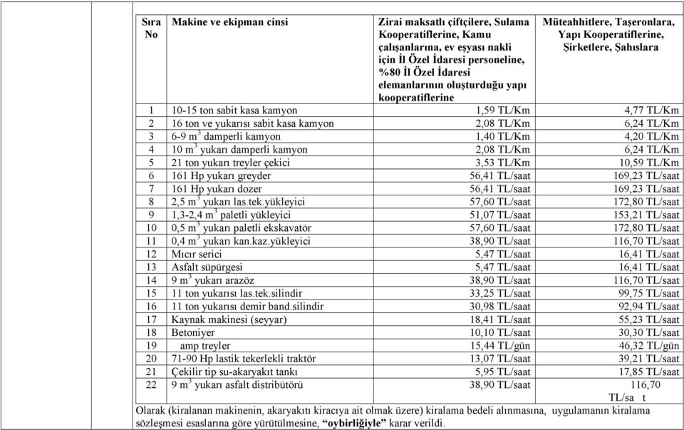 TL/Km 6,24 TL/Km 3 6-9 m 3 damperli kamyon 1,40 TL/Km 4,20 TL/Km 4 10 m 3 yukarı damperli kamyon 2,08 TL/Km 6,24 TL/Km 5 21 ton yukarı treyler çekici 3,53 TL/Km 10,59 TL/Km 6 161 Hp yukarı greyder