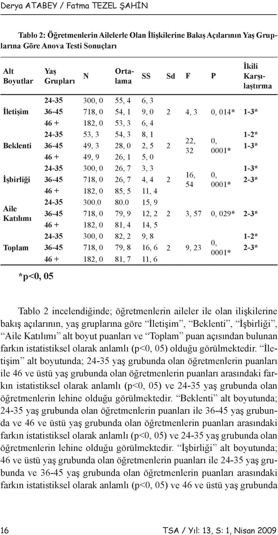 36-45 49, 3 28, 0 2, 5 2 1-3* 32 0001* 46 + 49, 9 26, 1 5, 0 24-35 300, 0 26, 7 3, 3 1-3* 16, 0, 36-45 718, 0 26, 7 4, 4 2 2-3* 54 0001* 46 + 182, 0 85, 5 11, 4 24-35 300.0 80.