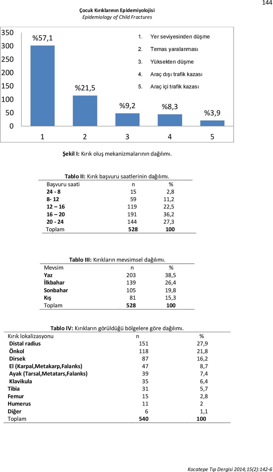 Başvuru saati n % 24-8 15 2,8 8-12 59 11,2 12 16 119 22,5 16 20 191 36,2 20-24 144 27,3 Tablo III: Kırıkların mevsimsel dağılımı.