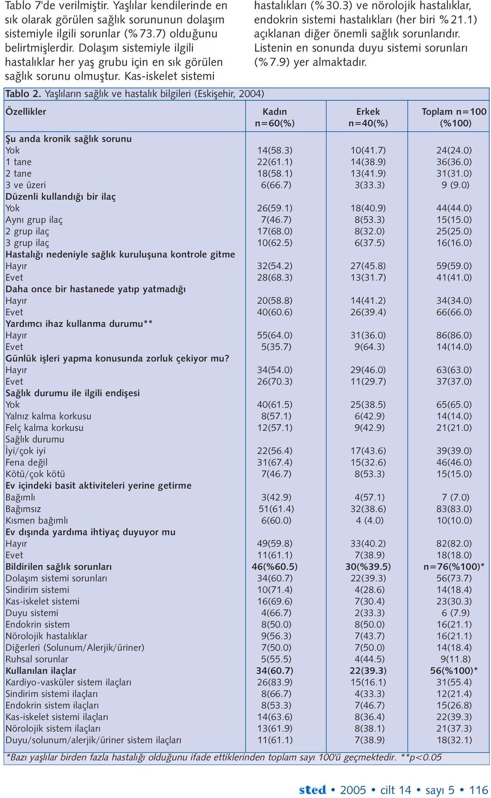 Yaþlýlarýn saðlýk ve hastalýk bilgileri (Eskiþehir, 2004) hastalýklarý (%30.3) ve nörolojik hastalýklar, endokrin sistemi hastalýklarý (her biri %21.1) açýklanan diðer önemli saðlýk sorunlarýdýr.