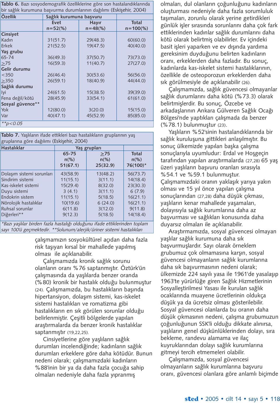 n=100(%) Cinsiyet Kadýn 31(51.7) 29(48.3) 60(60.0) Erkek 21(52.5) 19(47.5) 40(40.0) Yaþ grubu 65-74 36(49.3) 37(50.7) 73(73.0) >75 16(59.3) 11(40.7) 27(27.0) Gelir durumu <350 26(46.4) 30(53.6) 56(56.