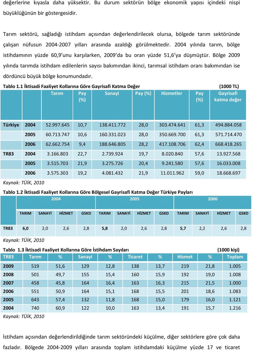 2004 yılında tarım, bölge istihdamının yüzde 60,9 unu karşılarken, 2009 da bu oran yüzde 51,6 ya düşmüştür.