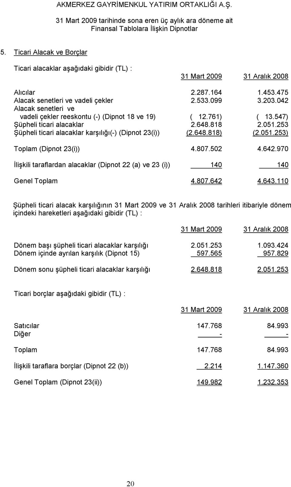 051.253) Toplam (Dipnot 23(i)) 4.807.502 4.642.970 Đlişkili taraflardan alacaklar (Dipnot 22 (a) ve 23 (i)) 140 140 Genel Toplam 4.807.642 4.643.