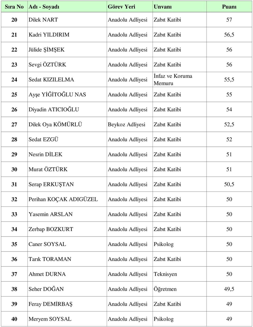 52,5 28 Sedat EZGÜ Anadolu Adliyesi Zabıt Katibi 52 29 Nesrin DİLEK Anadolu Adliyesi Zabıt Katibi 51 30 Murat ÖZTÜRK Anadolu Adliyesi Zabıt Katibi 51 31 Serap ERKUŞTAN Anadolu Adliyesi Zabıt Katibi