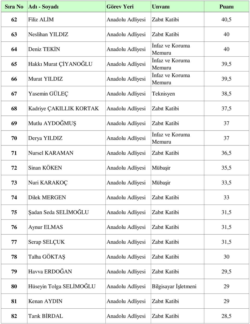 Anadolu Adliyesi 37 71 Nursel KARAMAN Anadolu Adliyesi Zabıt Katibi 36,5 72 Sinan KÖKEN Anadolu Adliyesi Mübaşir 35,5 73 Nuri KARAKOÇ Anadolu Adliyesi Mübaşir 33,5 74 Dilek MERGEN Anadolu Adliyesi