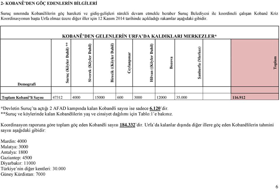 tarihinde açıkladığı rakamlar aşağıdaki gibidir. KOBANÊ DEN GELENLERİN URFA DA KALDIKLARI MERKEZLER* Demografi Toplam Kobanê li Sayısı 47312 4000 15000 600 3000 12000 35.000 116.