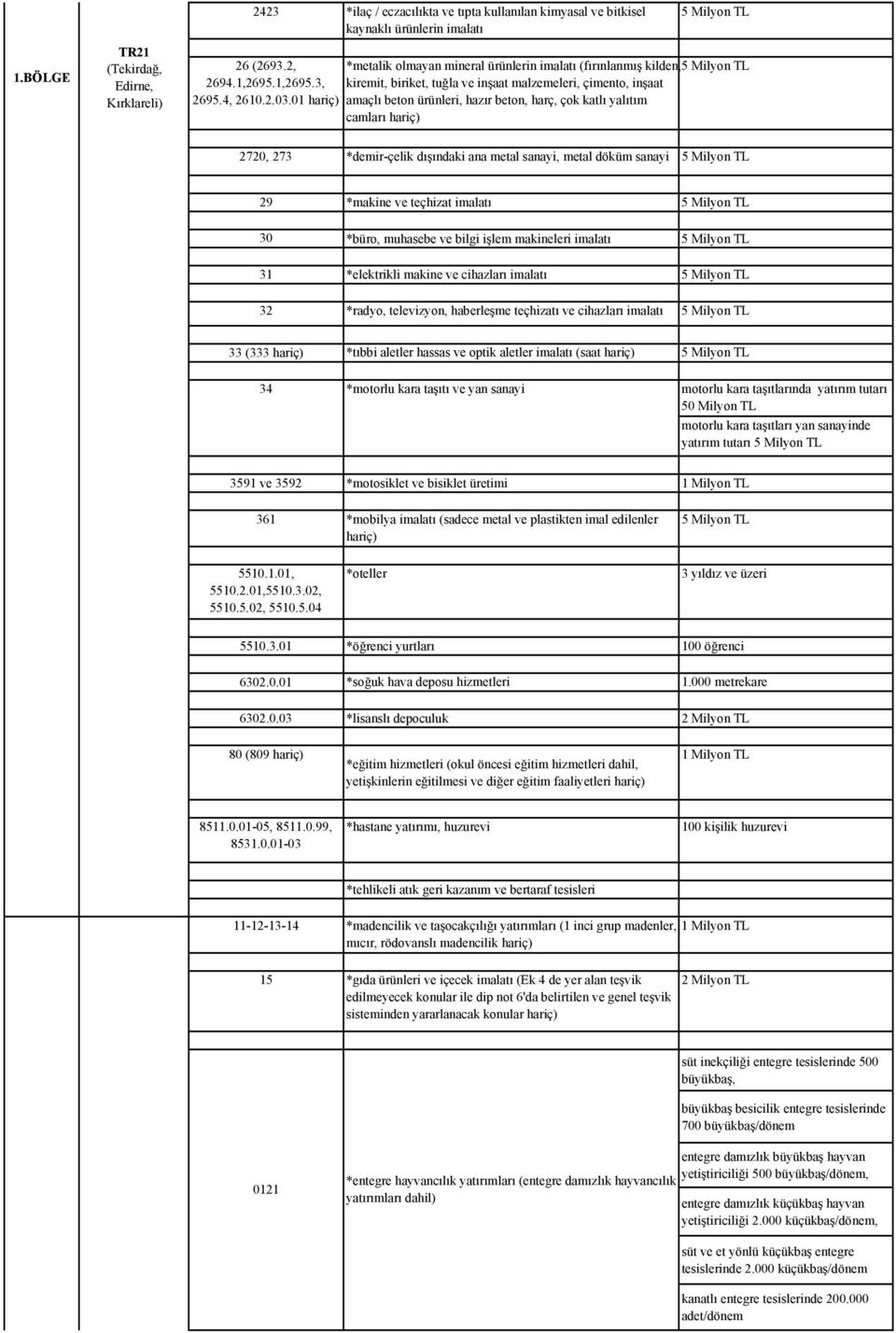 01 amaçlı beton ürünleri, hazır beton, harç, çok katlı yalıtım camları 2720, 273 *demir-çelik dışındaki ana metal sanayi, metal döküm sanayi 5 Milyon TL 29 *makine ve teçhizat imalatı 5 Milyon TL 30