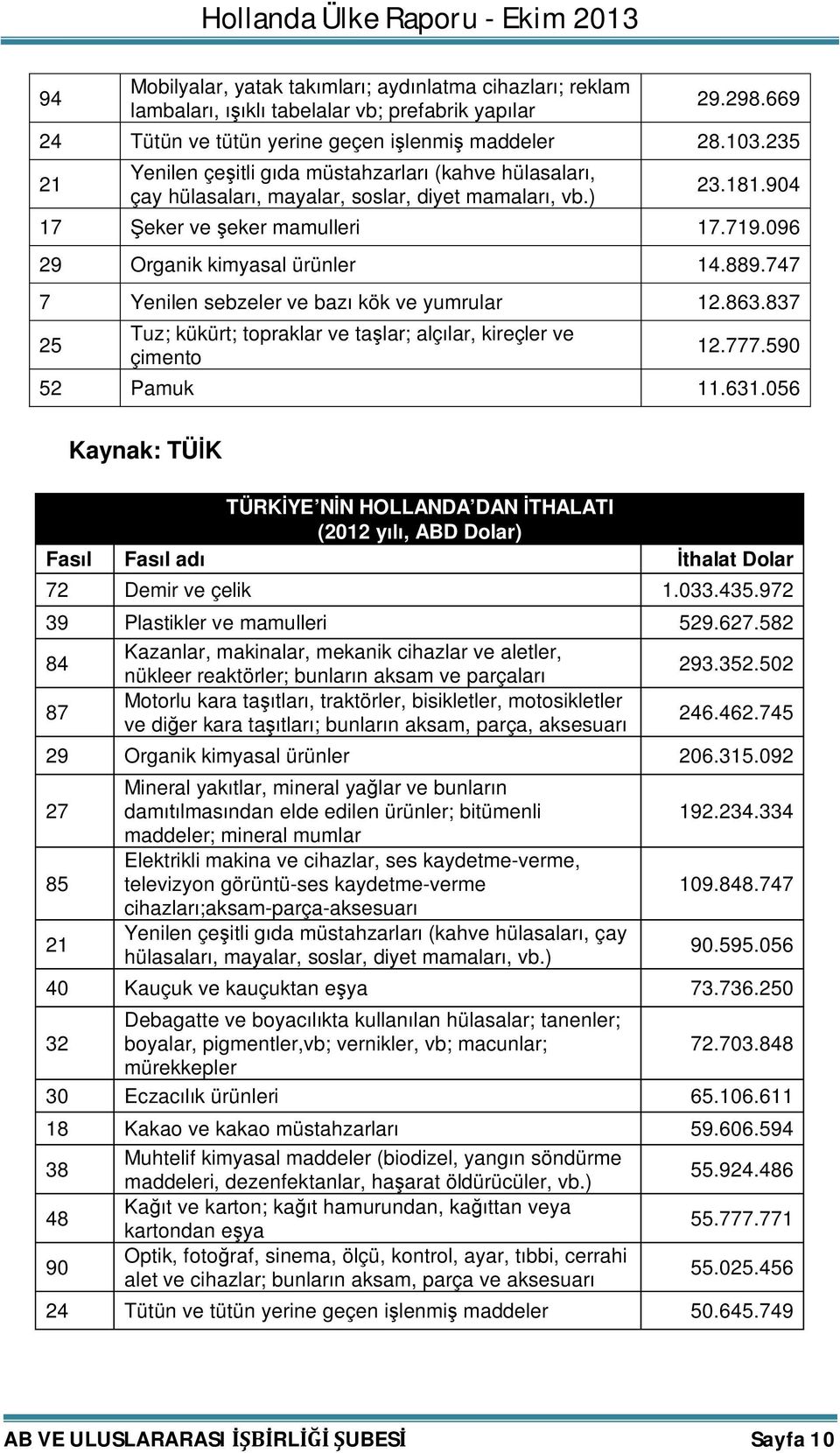 747 7 Yenilen sebzeler ve bazı kök ve yumrular 12.863.837 25 Tuz; kükürt; topraklar ve taşlar; alçılar, kireçler ve çimento 12.777.590 52 Pamuk 11.631.