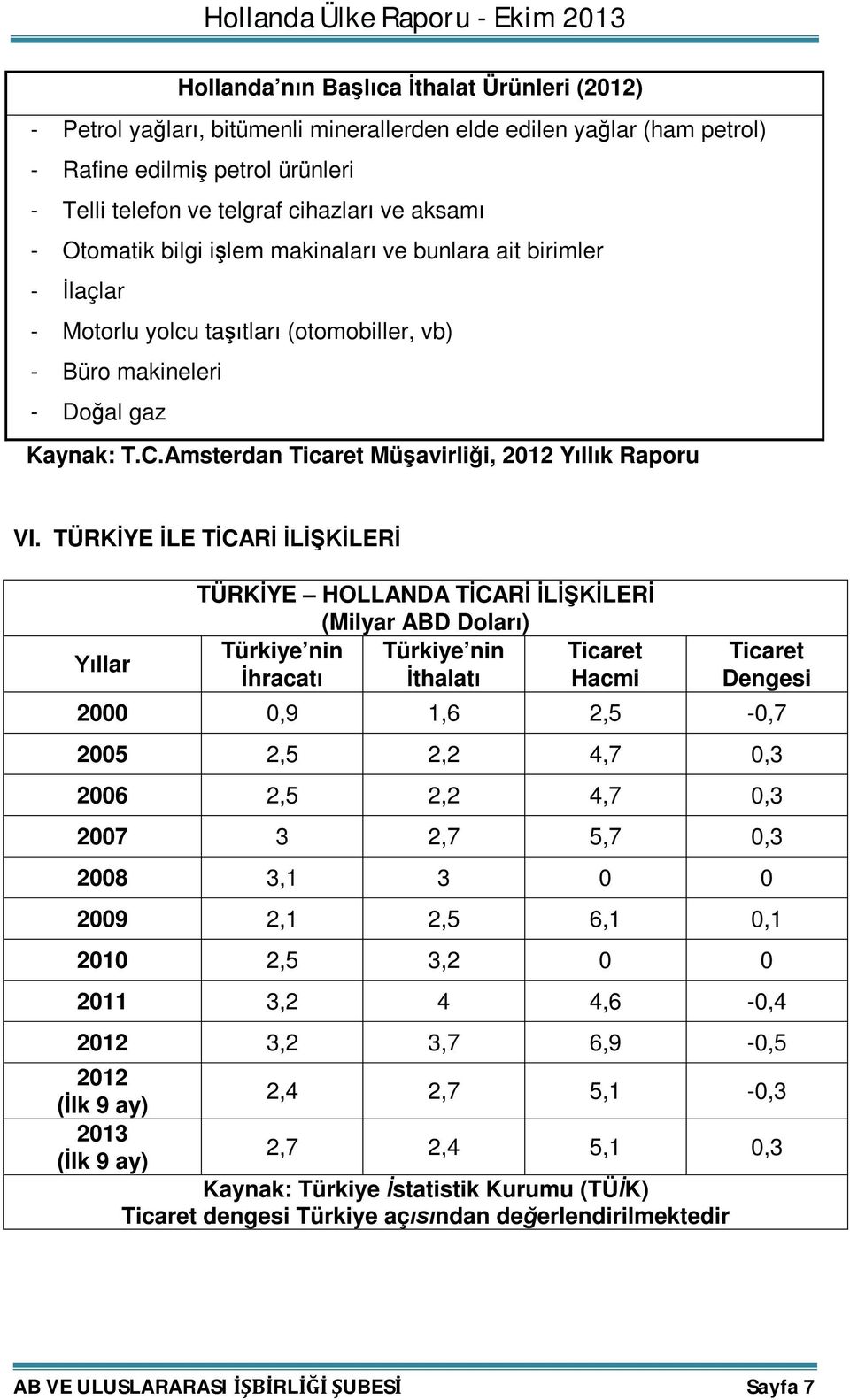 Amsterdan Ticaret Müşavirliği, 2012 Yıllık Raporu VI.