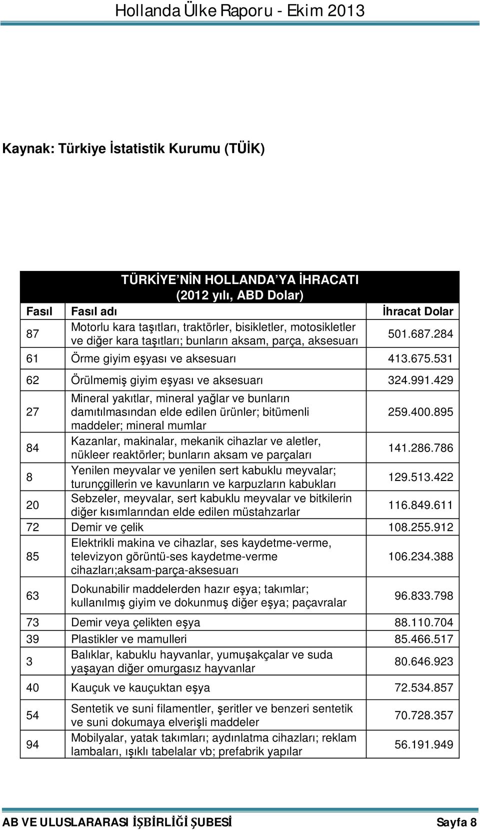 429 27 Mineral yakıtlar, mineral yağlar ve bunların damıtılmasından elde edilen ürünler; bitümenli 259.400.