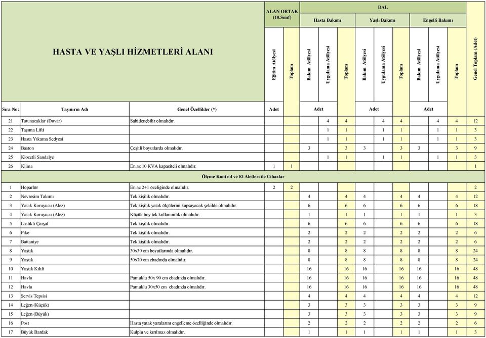 0 3 3 3 3 3 3 9 25 Klozetli Sandalye 0 1 1 1 1 1 1 3 26 Klima En az 10 KVA kapasiteli olmalıdır. 1 1 1 Ölçme Kontrol ve El Aletleri ile Cihazlar 1 Hoparlör En az 2+1 özeliğinde olmalıdır.