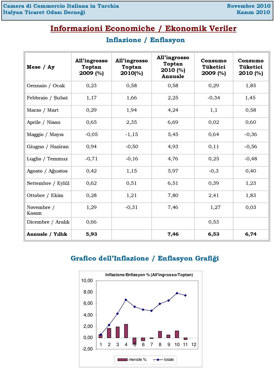 -0,05-1,15 5,45 0,64-0,36 Giugno / Haziran 0,94-0,50 4,93 0,11-0,56 Luglio / Temmuz -0,71-0,16 4,76 0,25-0,48 Agosto / Ağustos 0,42 1,15 5,97-0,3 0,40 Settembre / Eylül 0,62 0,51 6,51 0,39 1,23