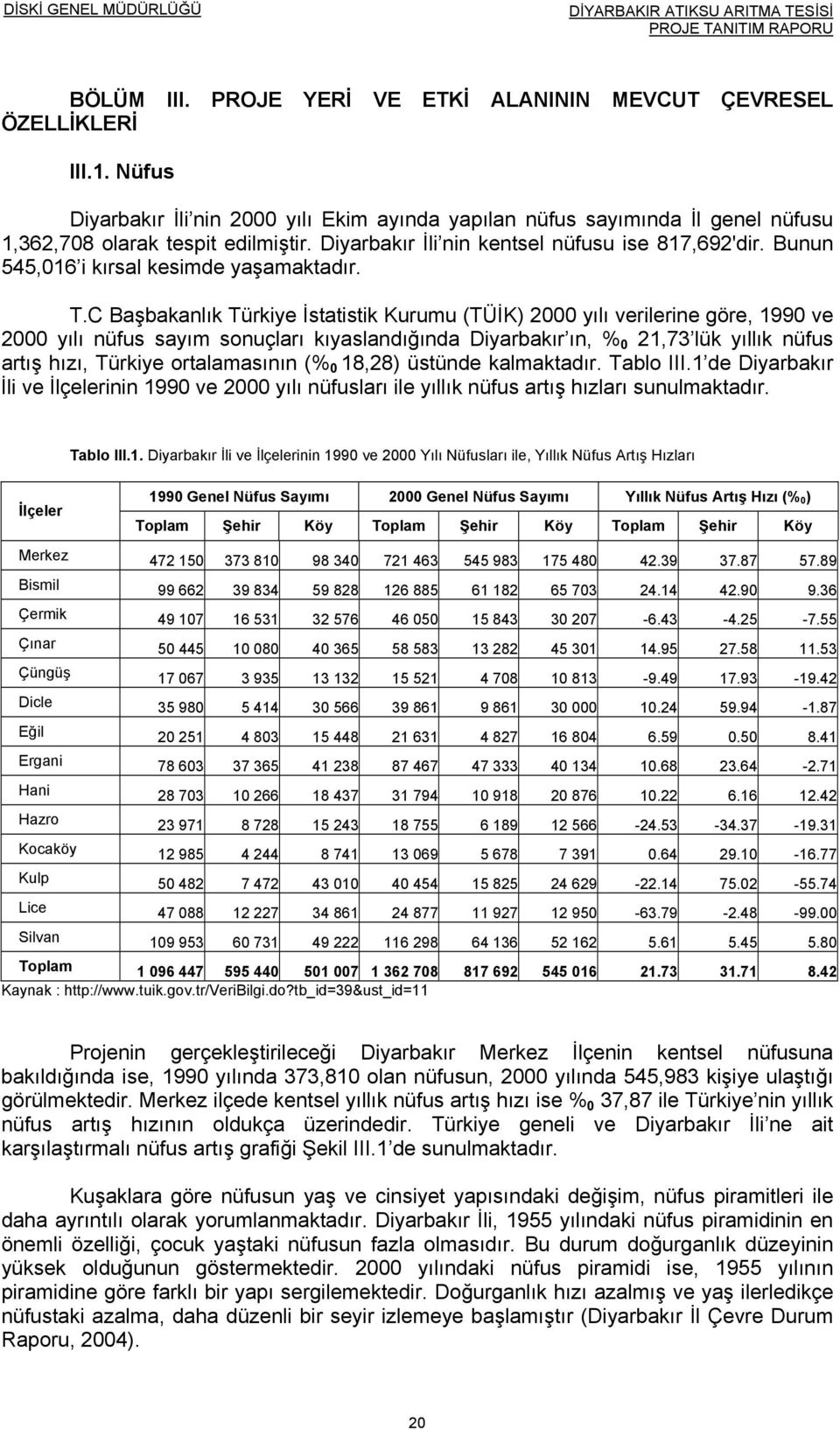 C Başbakanlık Türkiye İstatistik Kurumu (TÜİK) 2000 yılı verilerine göre, 1990 ve 2000 yılı nüfus sayım sonuçları kıyaslandığında Diyarbakır ın, % 0 21,73 lük yıllık nüfus artış hızı, Türkiye