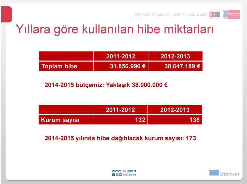 189 2014-2015 bütçemiz: Yaklaşık 38.000.