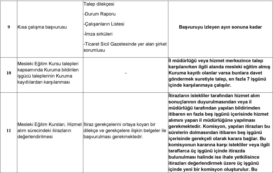 kayıtlı olanlar varsa bunlara davet göndermek suretiyle talep, en fazla 7 işgünü içinde karşılanmaya çalışılır.