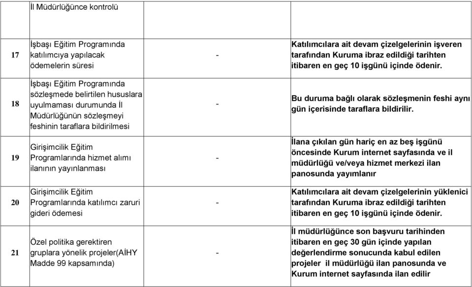 18 İşbaşı Eğitim Programında sözleşmede belirtilen hususlara uyulmaması durumunda İl Müdürlüğünün sözleşmeyi feshinin taraflara bildirilmesi Bu duruma bağlı olarak sözleşmenin feshi aynı gün