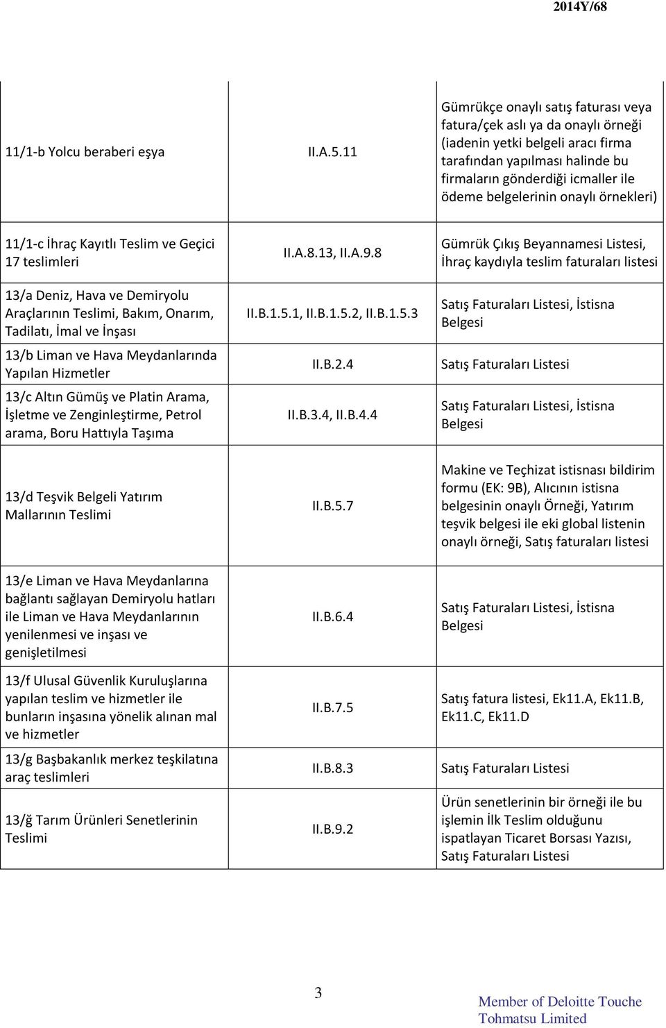 onaylı örnekleri) 11/1-c İhraç Kayıtlı Teslim ve Geçici 17 teslimleri 13/a Deniz, Hava ve Demiryolu Araçlarının Teslimi, Bakım, Onarım, Tadilatı, İmal ve İnşası 13/b Liman ve Hava Meydanlarında