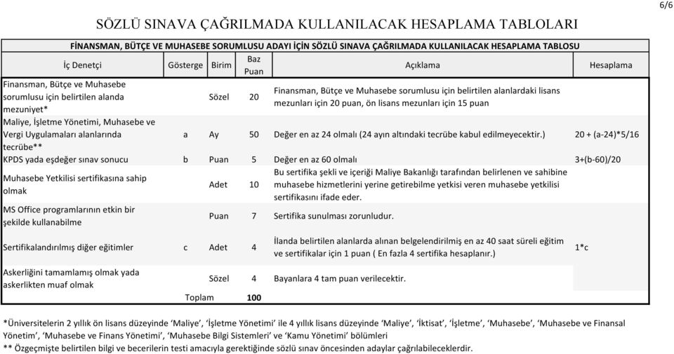 puan, ön lisans mezunları için 15 puan a Ay 50 Değer en az 24 olmalı (24 ayın altındaki tecrübe kabul edilmeyecektir.