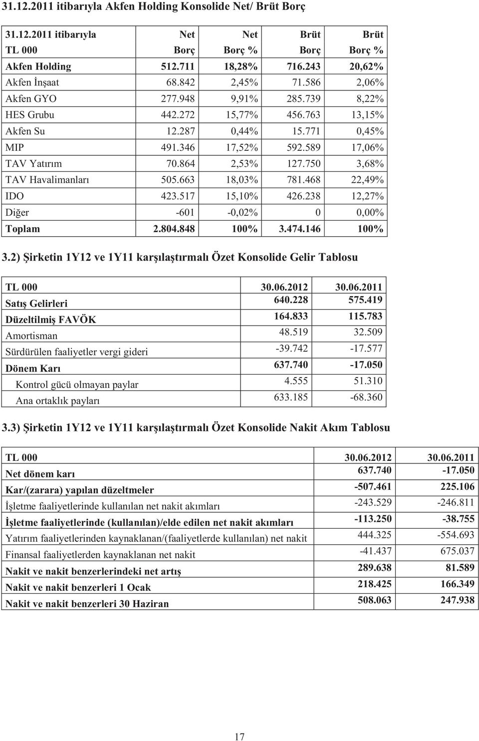 750 3,68% TAV Havalimanları 505.663 18,03% 781.468 22,49% IDO 423.517 15,10% 426.238 12,27% Diğer -601-0,02% 0 0,00% Toplam 2.804.848 100% 3.474.146 100% 3.