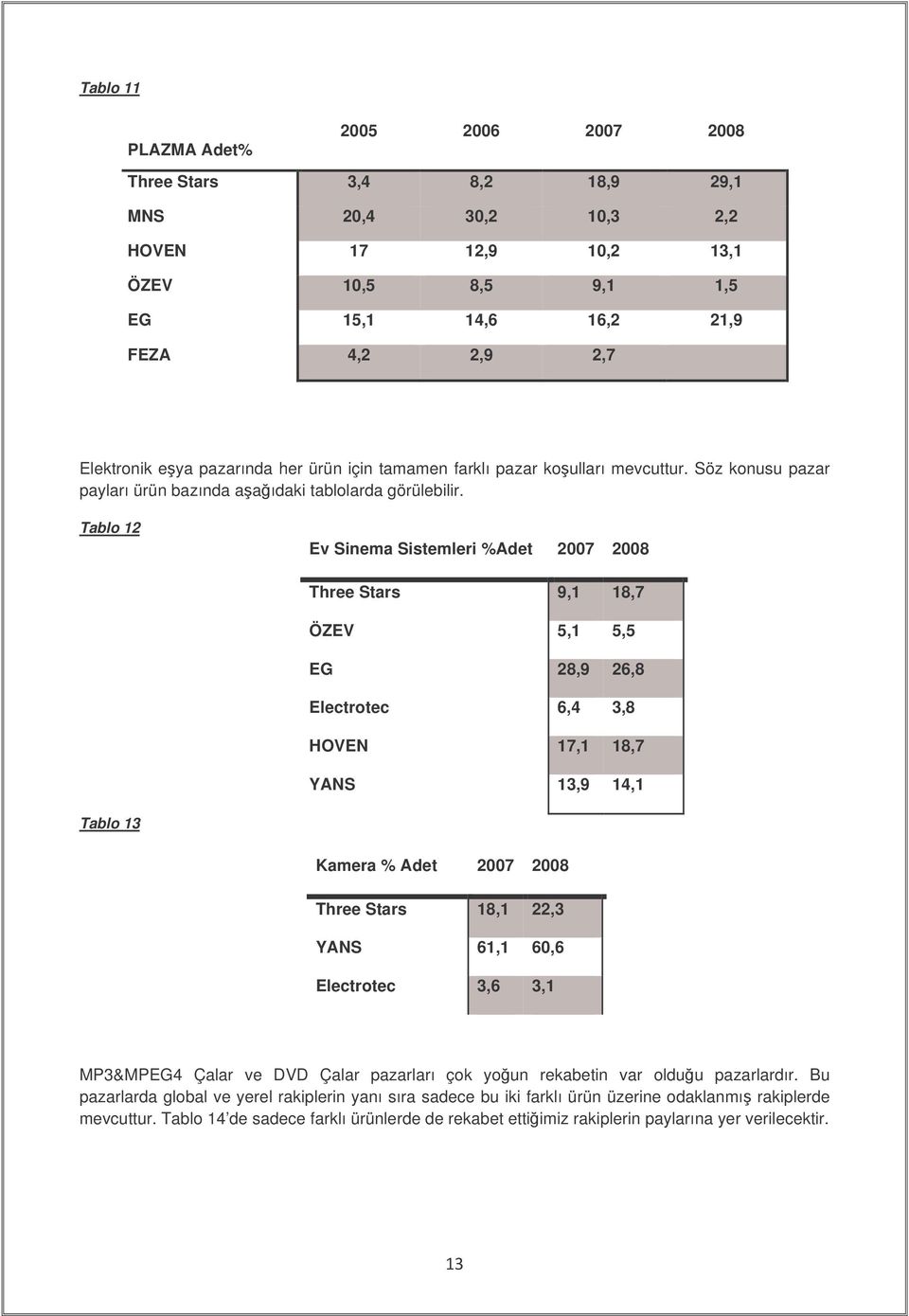 Tablo 12 Ev Sinema Sistemleri %Adet 2007 2008 Three Stars 9,1 18,7 ÖZEV 5,1 5,5 EG 28,9 26,8 Electrotec 6,4 3,8 HOVEN 17,1 18,7 YANS 13,9 14,1 Tablo 13 Kamera % Adet 2007 2008 Three Stars 18,1 22,3
